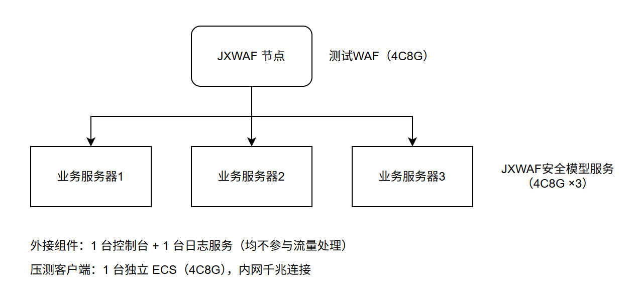 性能测试架构图